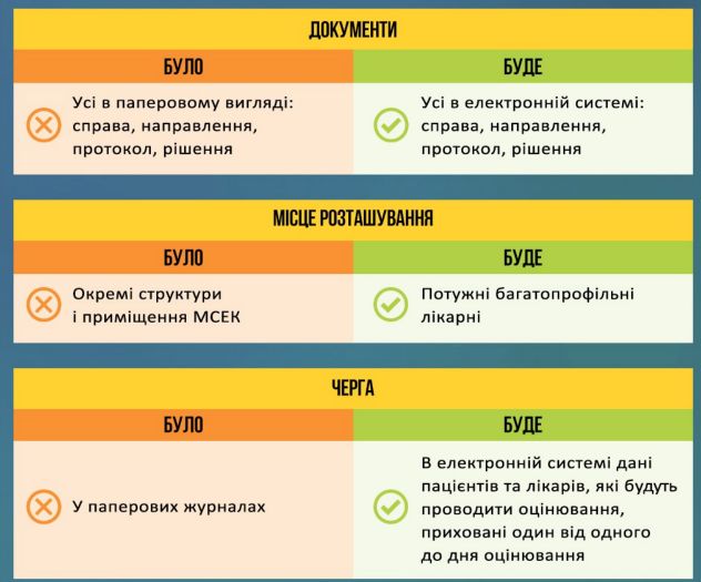 Реформа МСЕК — у МОЗ пояснили, як встановлюватимуть інвалідність з ...